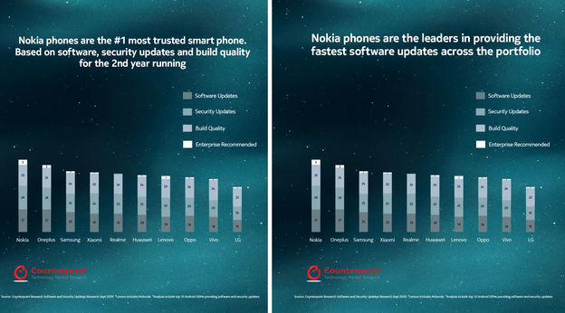 Nokia vodi na listi povjerenja u Android telefone