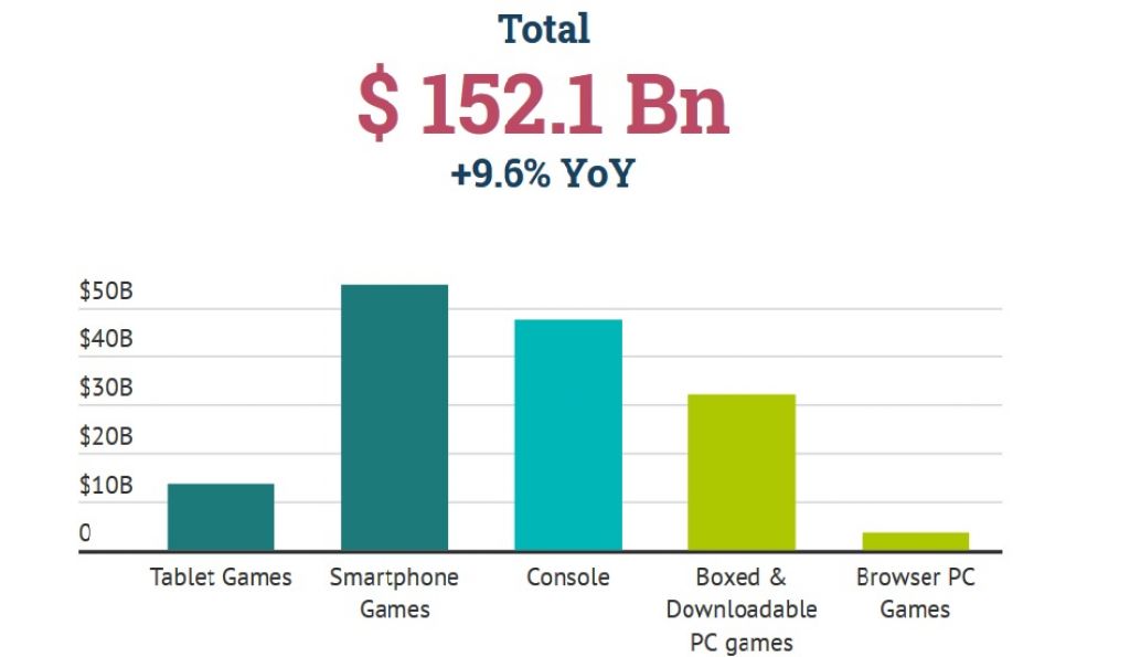 Mobilni igre dominira zaradom u gaming industriji, slijede konzole i PC