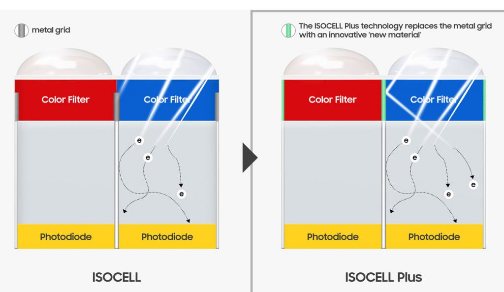 Samsung: Redizajnom ISOCELL tehnologije do povećane osjetljivosti senzora