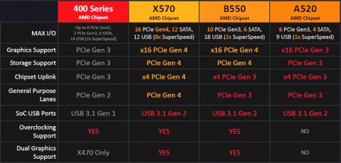 AMD uskoro lansira A520 matične ploče s nižom cijenom