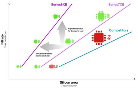 MWC 2016: Imagination Technology proširuje seriju GPU-a s PowerVR Series8XE