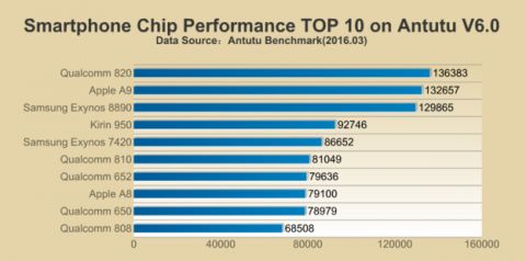 AnTuTu: Snapdragon 820 najjači čipset za pametne telefone